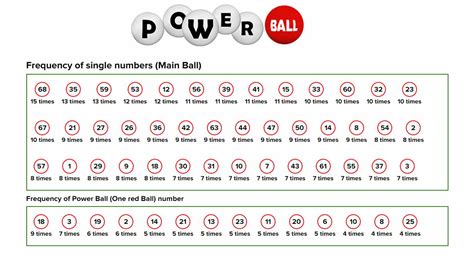 most common lotto numbers|Powerball Statistics .